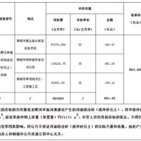 再降價(jià)！28.3元/方！安徽一河道疏浚砂項目第3次拍賣(mài)